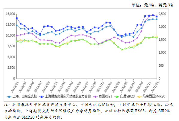 星空体育(中国)官方网站2021年2月天然橡胶市场价格及供需形势分析：天然橡胶价(图1)