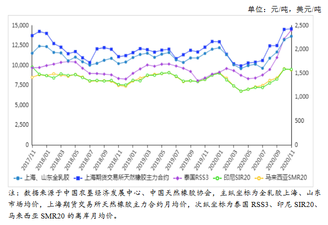 星空体育(中国)官方网站2020年12月天然橡胶市场价格及供需形势分析：天然橡胶(图1)