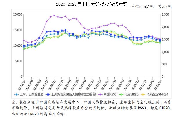 星空体育(中国)官方网站2023年4月天然橡胶市场供需及价格走势预测分析：天然橡(图1)