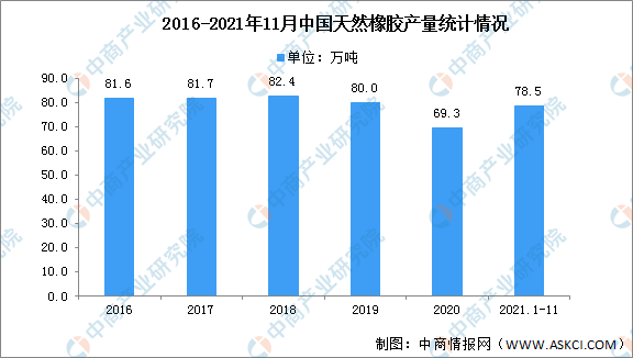 星空体育(中国)官方网站2022年中国橡胶产业市场现状预测分析（图）(图1)