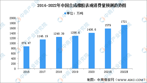 星空体育(中国)官方网站2022年中国橡胶产业市场现状预测分析（图）(图3)