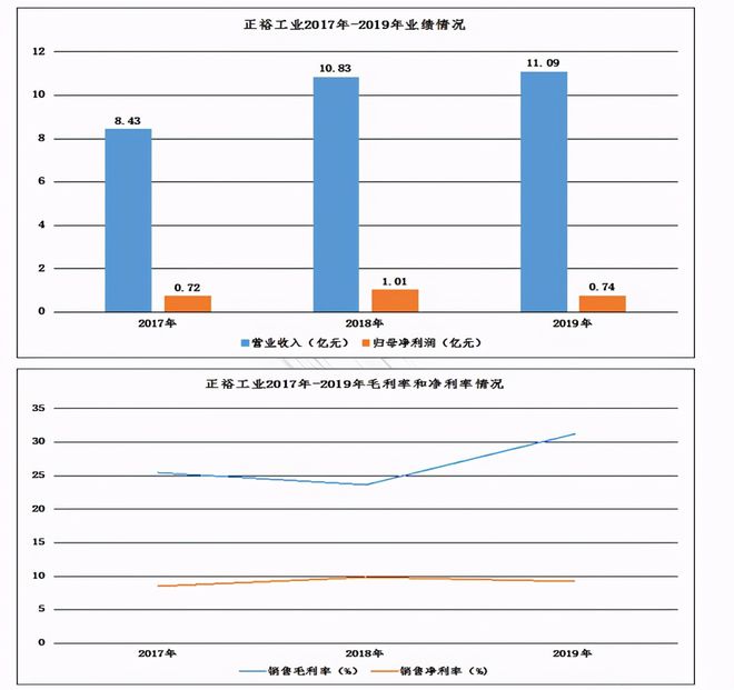 星空体育·(中国)官方网站正裕工业：国内减震器龙头汽车后市场蓄势待发(图6)