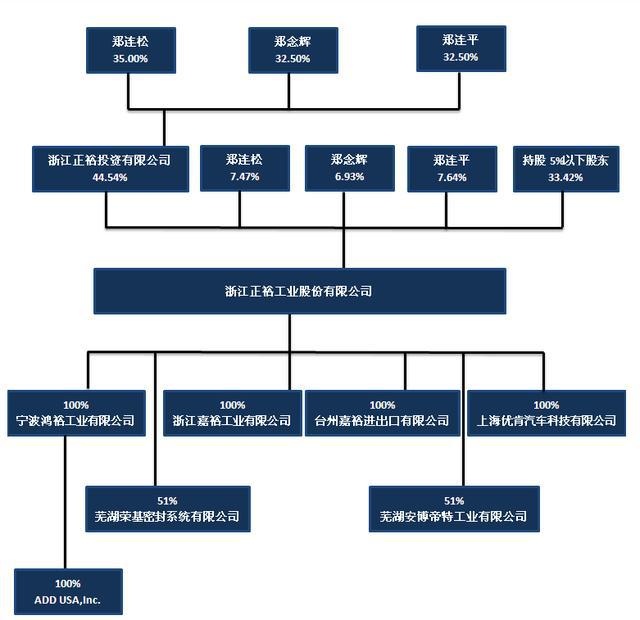 星空体育·(中国)官方网站正裕工业：国内减震器龙头汽车后市场蓄势待发(图5)