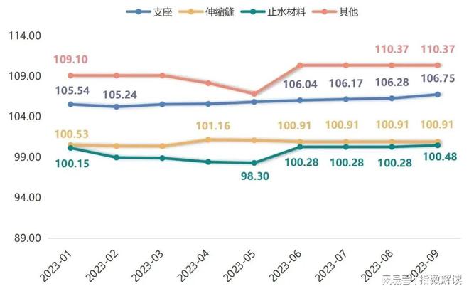 星空体育·(中国)官方网站季报 三季度衡水工程橡胶产业景气指数回升向好(图2)