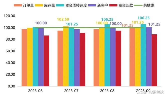 星空体育·(中国)官方网站季报 三季度衡水工程橡胶产业景气指数回升向好(图4)