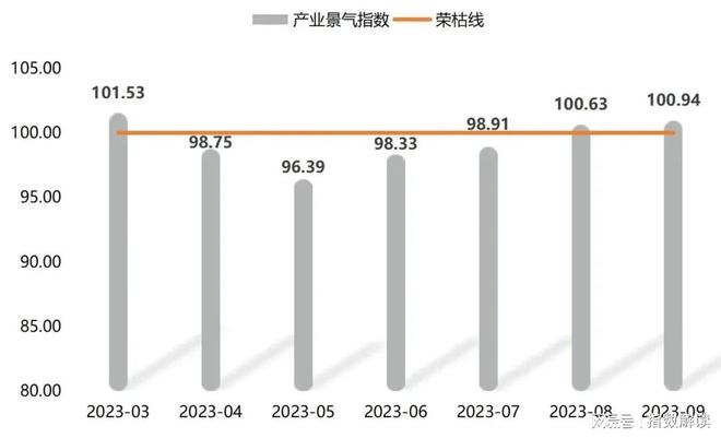 星空体育·(中国)官方网站季报 三季度衡水工程橡胶产业景气指数回升向好(图3)