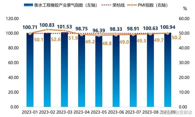 星空体育·(中国)官方网站季报 三季度衡水工程橡胶产业景气指数回升向好(图6)