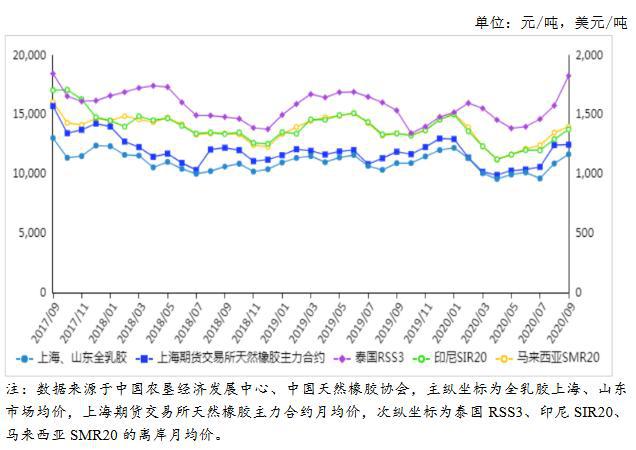 星空体育·(中国)官方网站2020年11月天然橡胶市场价格及供需形势分析：天然橡(图1)