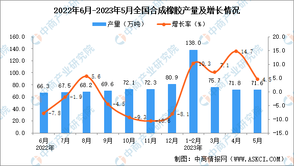 星空体育·(中国)官方网站2023年5月全国合成橡胶产量数据统计分析(图1)