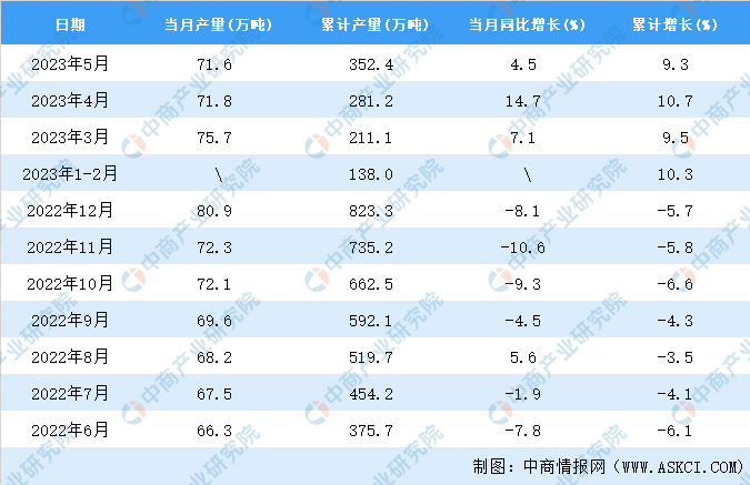 星空体育·(中国)官方网站2023年5月全国合成橡胶产量数据统计分析(图2)