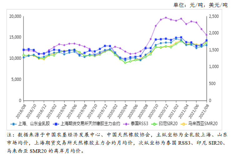 星空体育·(中国)官方网站2021年9月天然橡胶市场供需及价格走势预测分析：天然(图1)