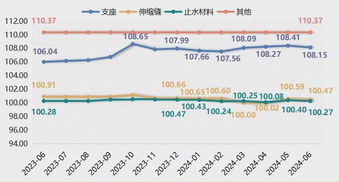 星空体育·(中国)官方网站上半年衡水工程橡胶产品价格指数整体运行相对平稳(图2)