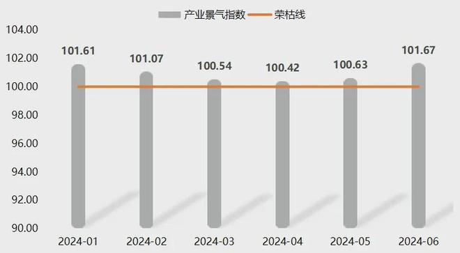 星空体育·(中国)官方网站上半年衡水工程橡胶产品价格指数整体运行相对平稳(图3)