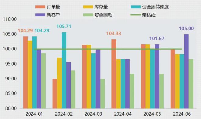 星空体育·(中国)官方网站上半年衡水工程橡胶产品价格指数整体运行相对平稳(图4)