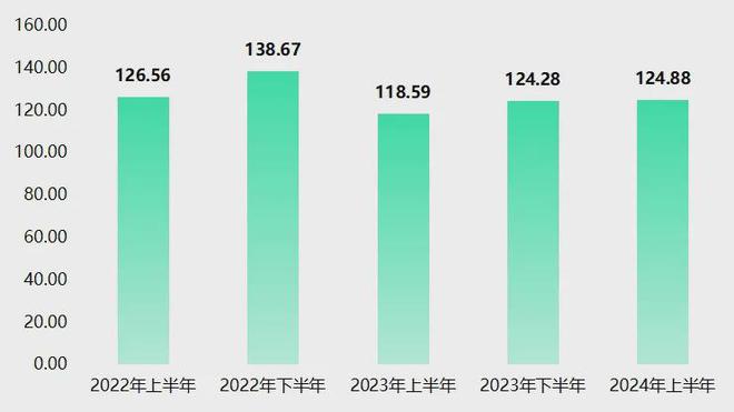 星空体育·(中国)官方网站上半年衡水工程橡胶产品价格指数整体运行相对平稳(图6)