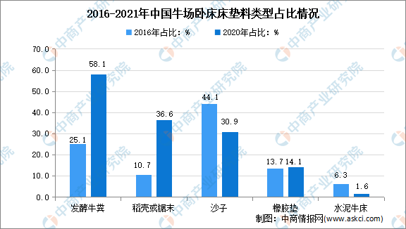 星空体育·(中国)官方网站奶牛场产业素质较大进步：2020年中国规模奶牛场产业素(图2)