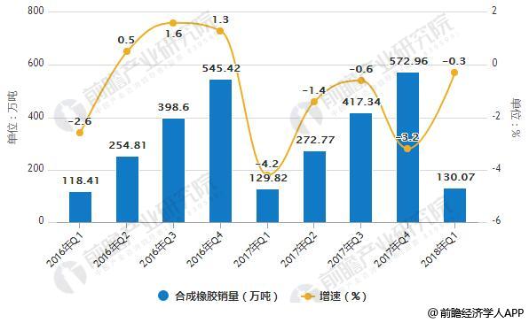 星空体育(中国)官方网站橡胶行业发展前景广阔 龙头企业规模效应凸显(图2)