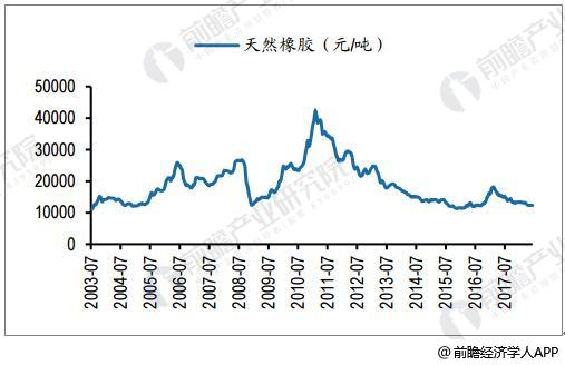 星空体育(中国)官方网站橡胶行业发展前景广阔 龙头企业规模效应凸显(图3)