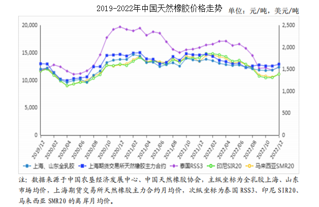 星空体育·(中国)官方网站2022年12月天然橡胶市场供需及价格走势预测分析：天(图1)