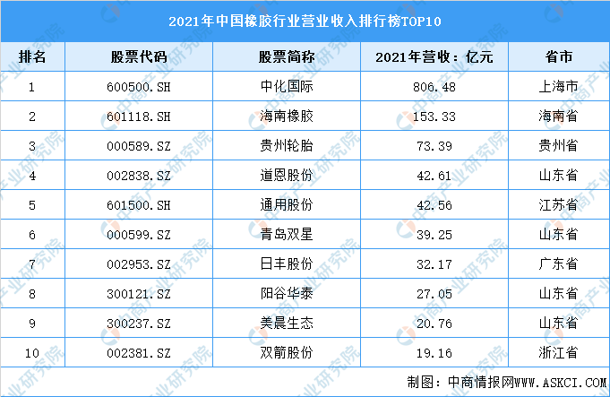 星空体育(中国)官方网站2022年中国橡胶行业上市龙头企业海南橡胶市场竞争格局分(图1)