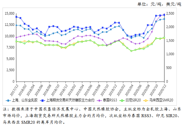 星空体育·(中国)官方网站2021年1月天然橡胶市场价格及供需形势分析：天然橡胶(图1)