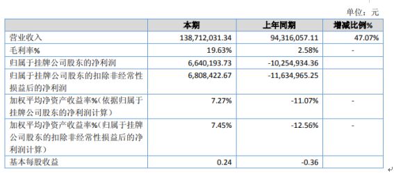 星空体育·(中国)官方网站环港股份2019年净利66402万扭亏为盈 销量提高(图1)